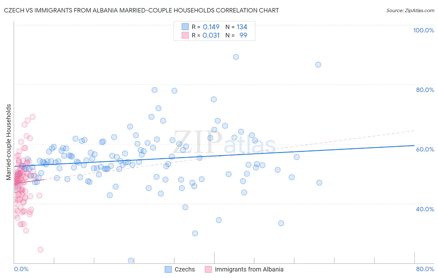 Czech vs Immigrants from Albania Married-couple Households