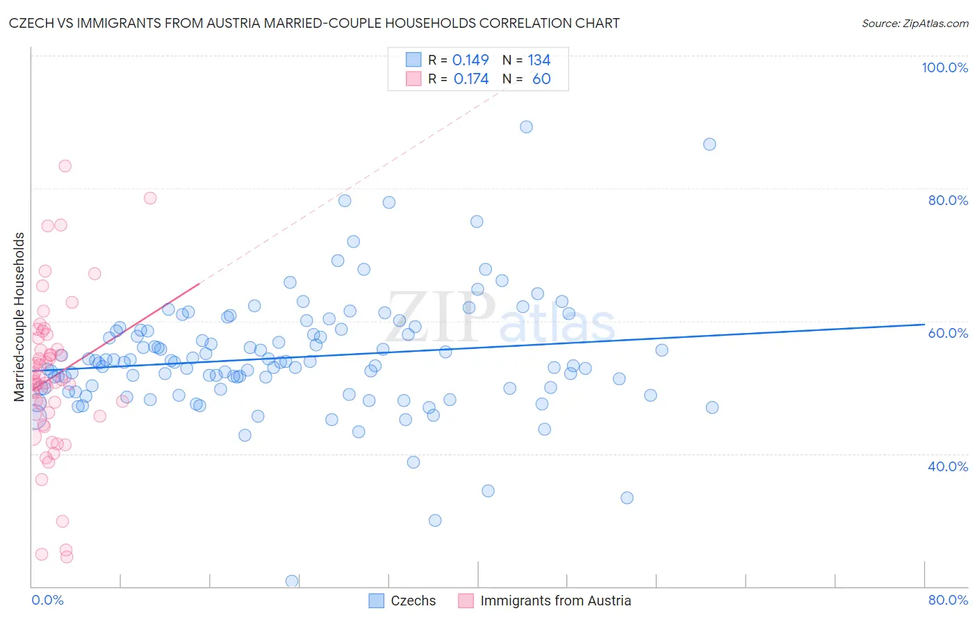 Czech vs Immigrants from Austria Married-couple Households