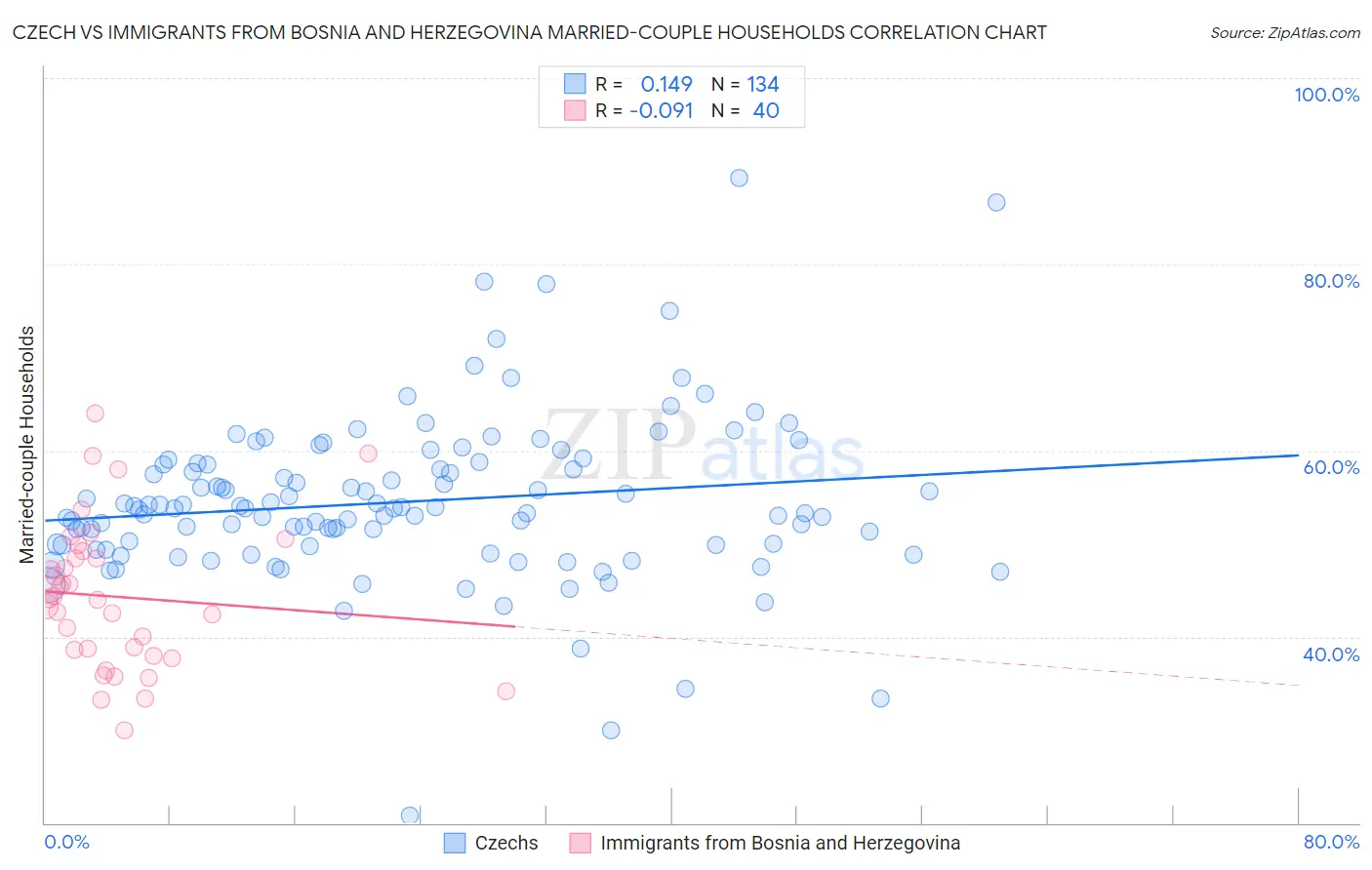 Czech vs Immigrants from Bosnia and Herzegovina Married-couple Households