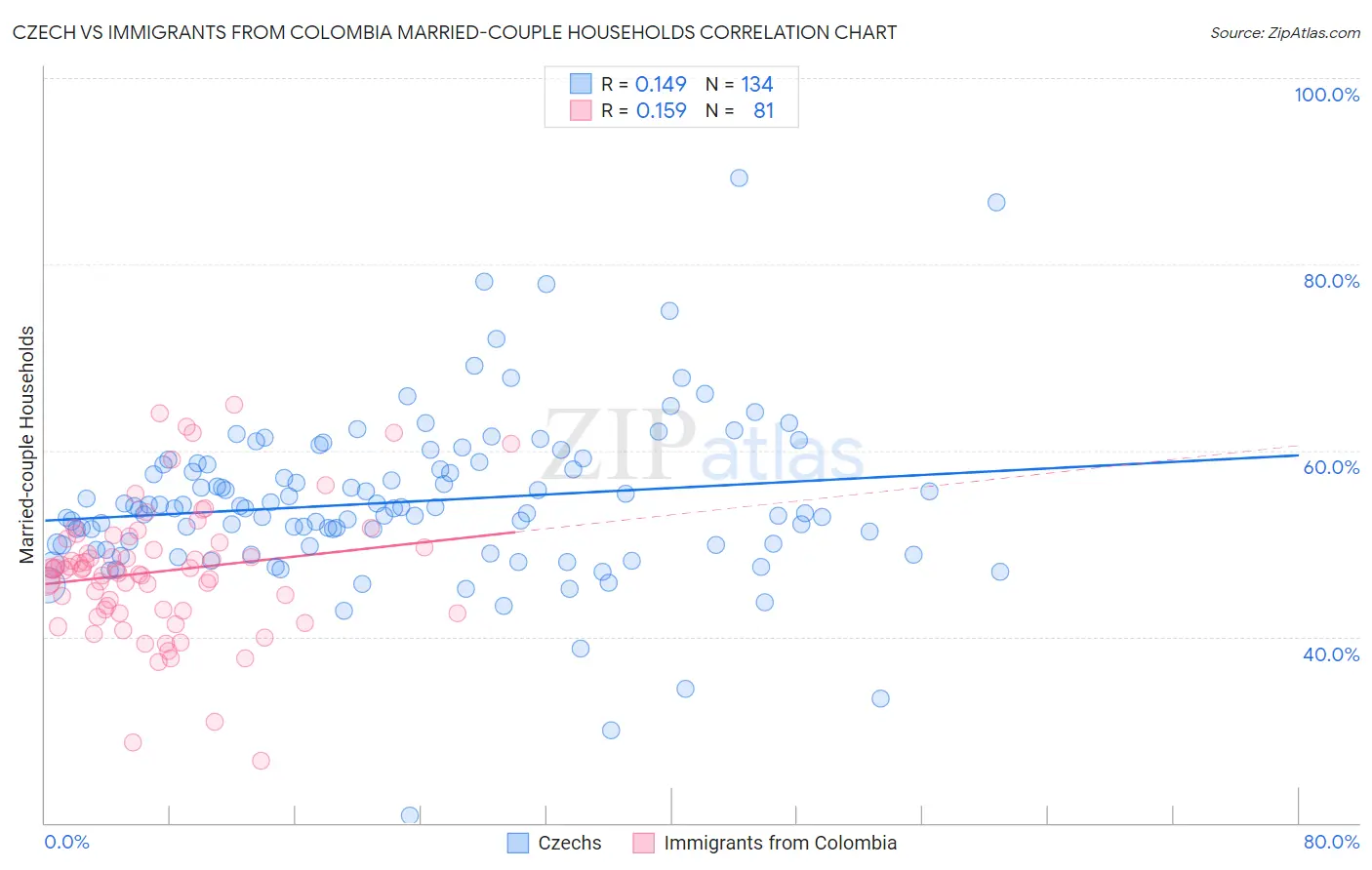 Czech vs Immigrants from Colombia Married-couple Households