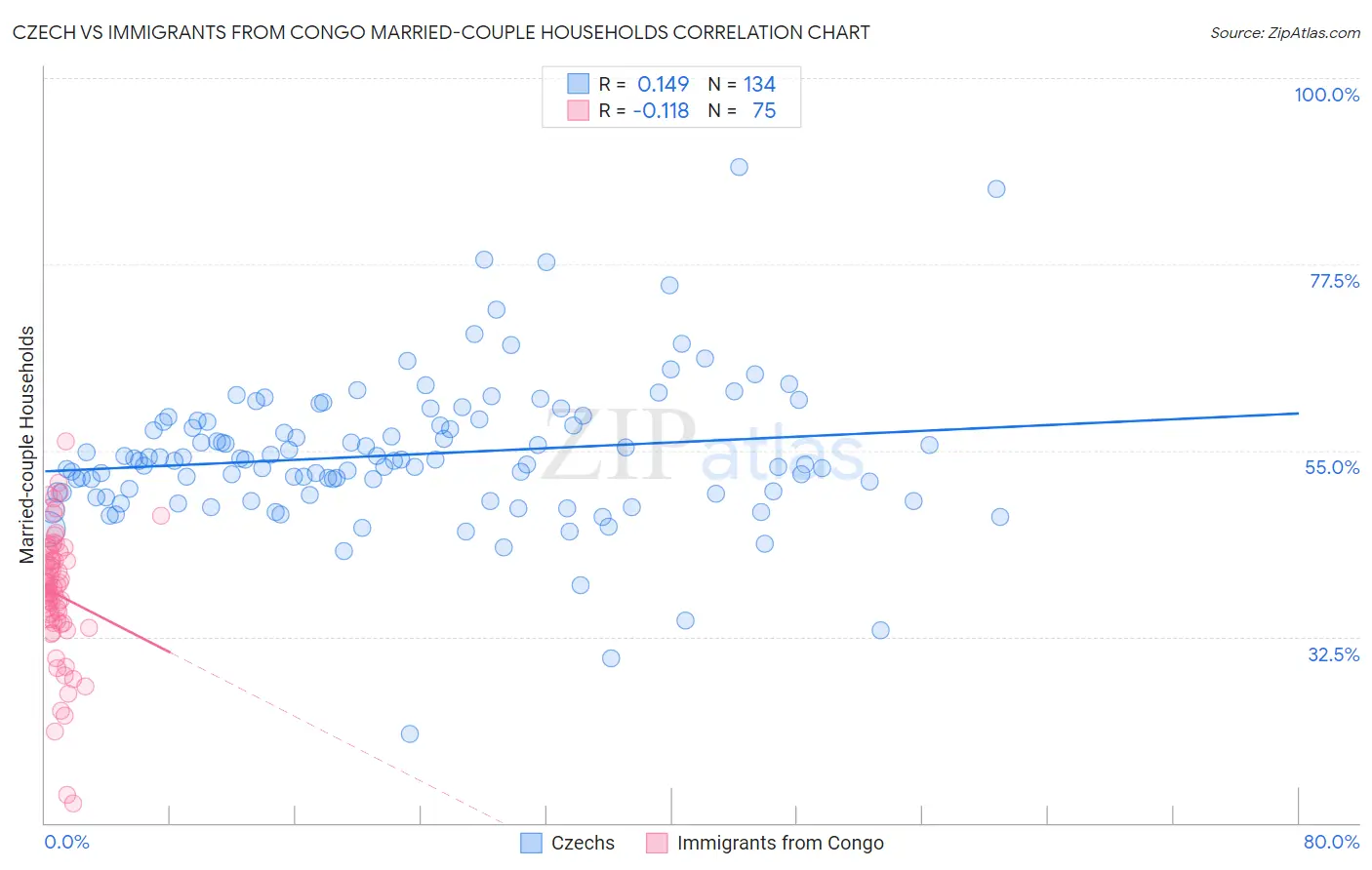 Czech vs Immigrants from Congo Married-couple Households