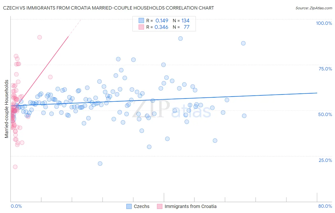 Czech vs Immigrants from Croatia Married-couple Households