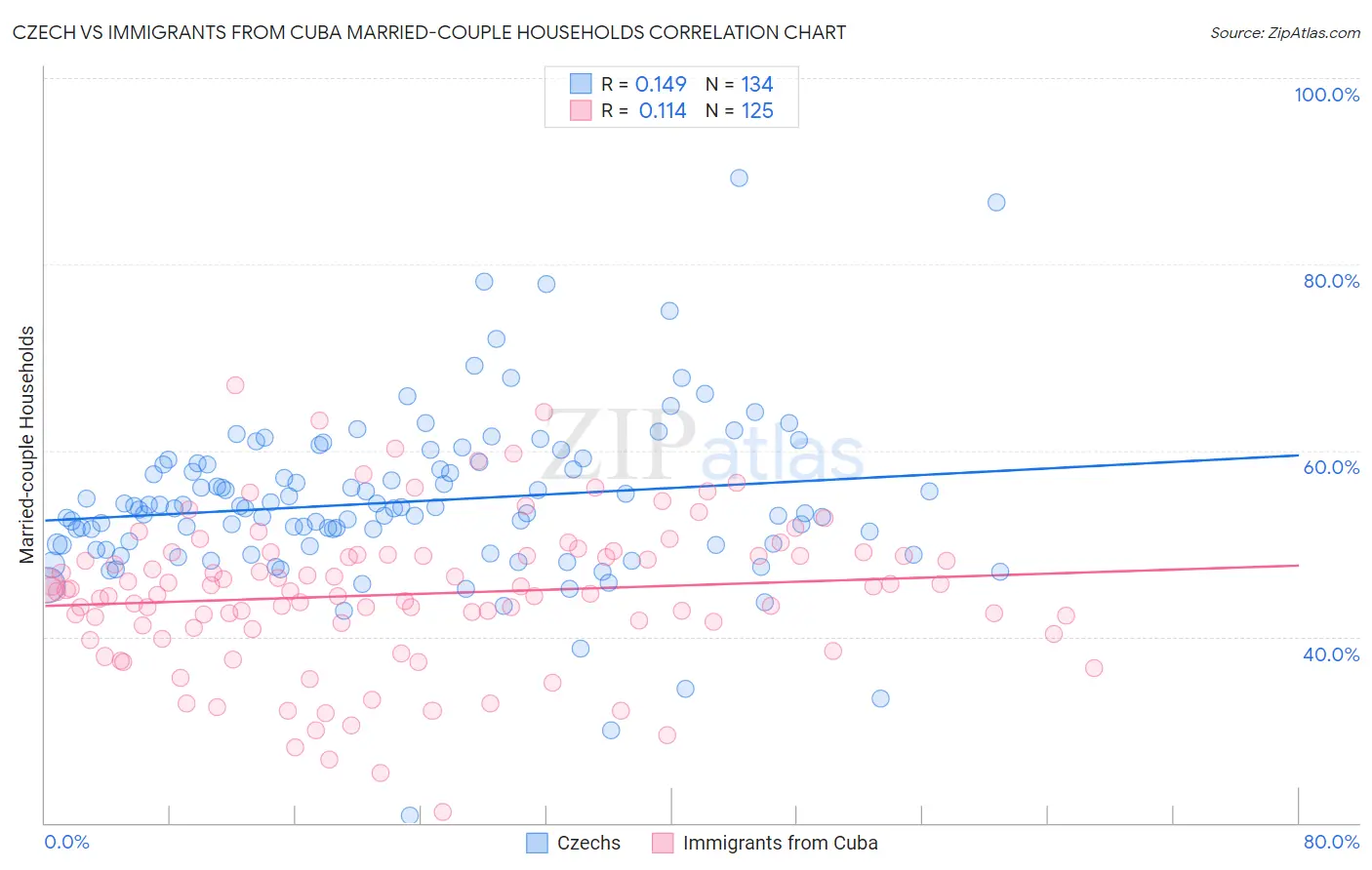 Czech vs Immigrants from Cuba Married-couple Households