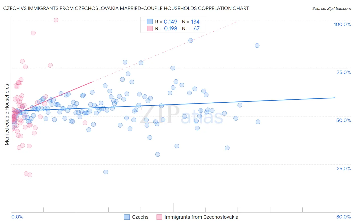 Czech vs Immigrants from Czechoslovakia Married-couple Households