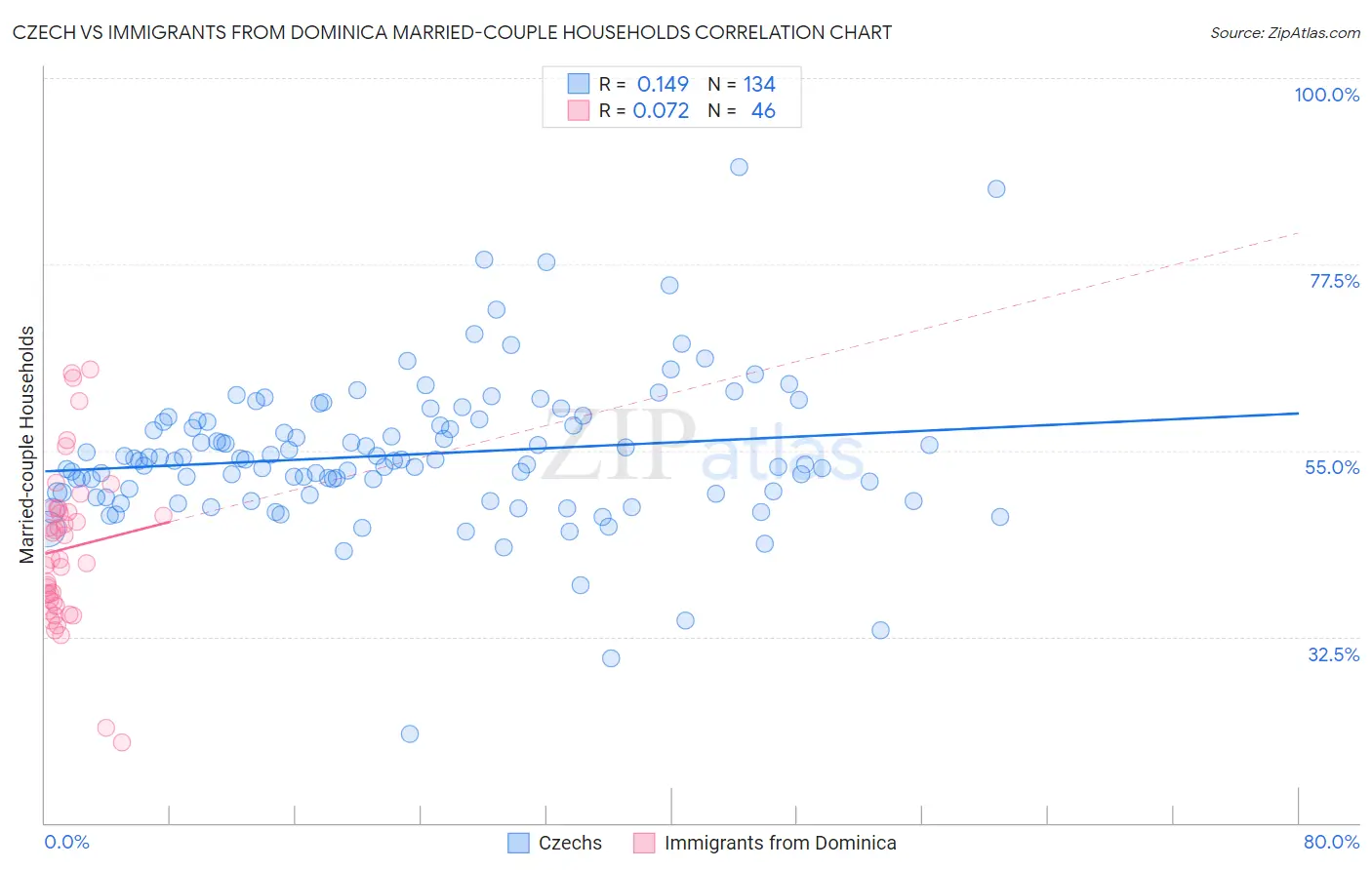 Czech vs Immigrants from Dominica Married-couple Households