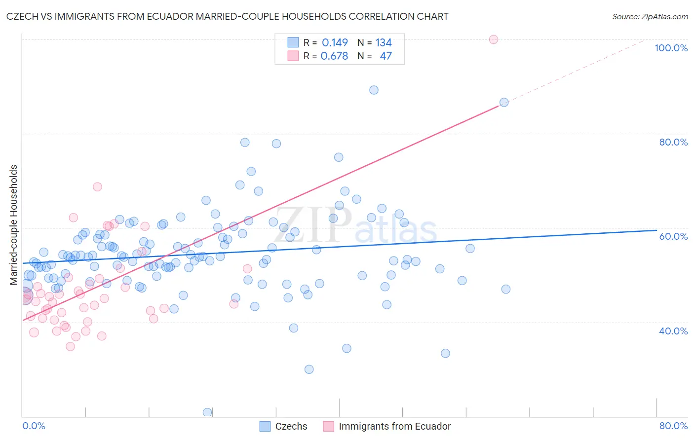 Czech vs Immigrants from Ecuador Married-couple Households