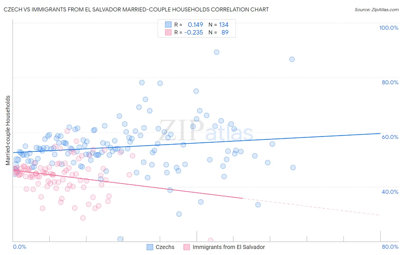 Czech vs Immigrants from El Salvador Married-couple Households