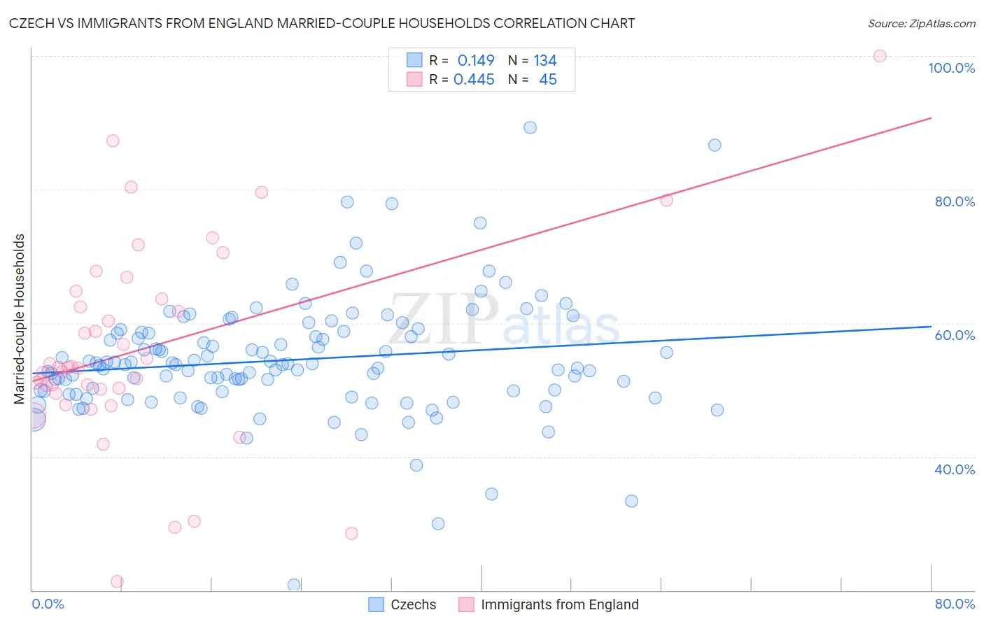 Czech vs Immigrants from England Married-couple Households