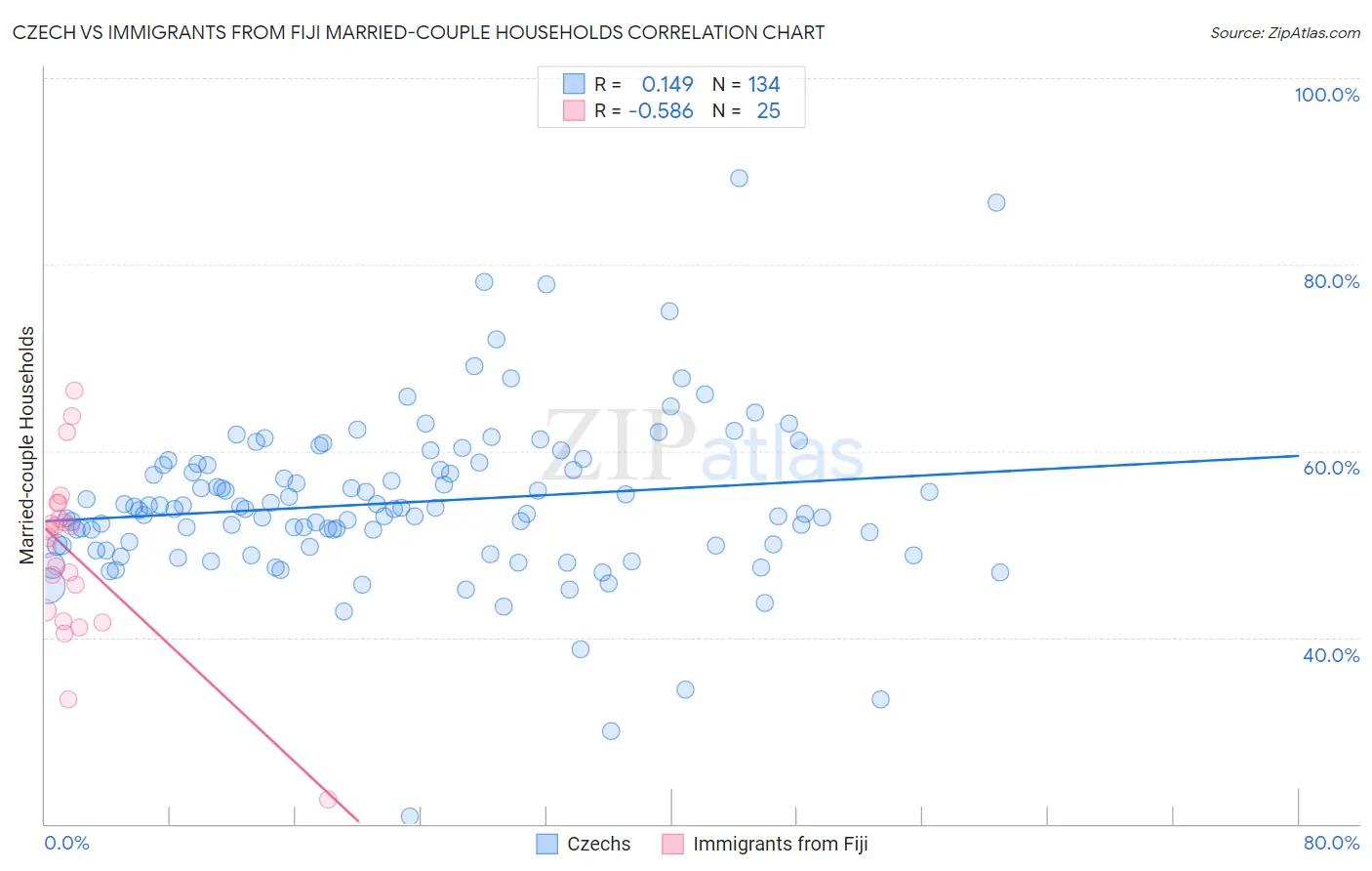 Czech vs Immigrants from Fiji Married-couple Households