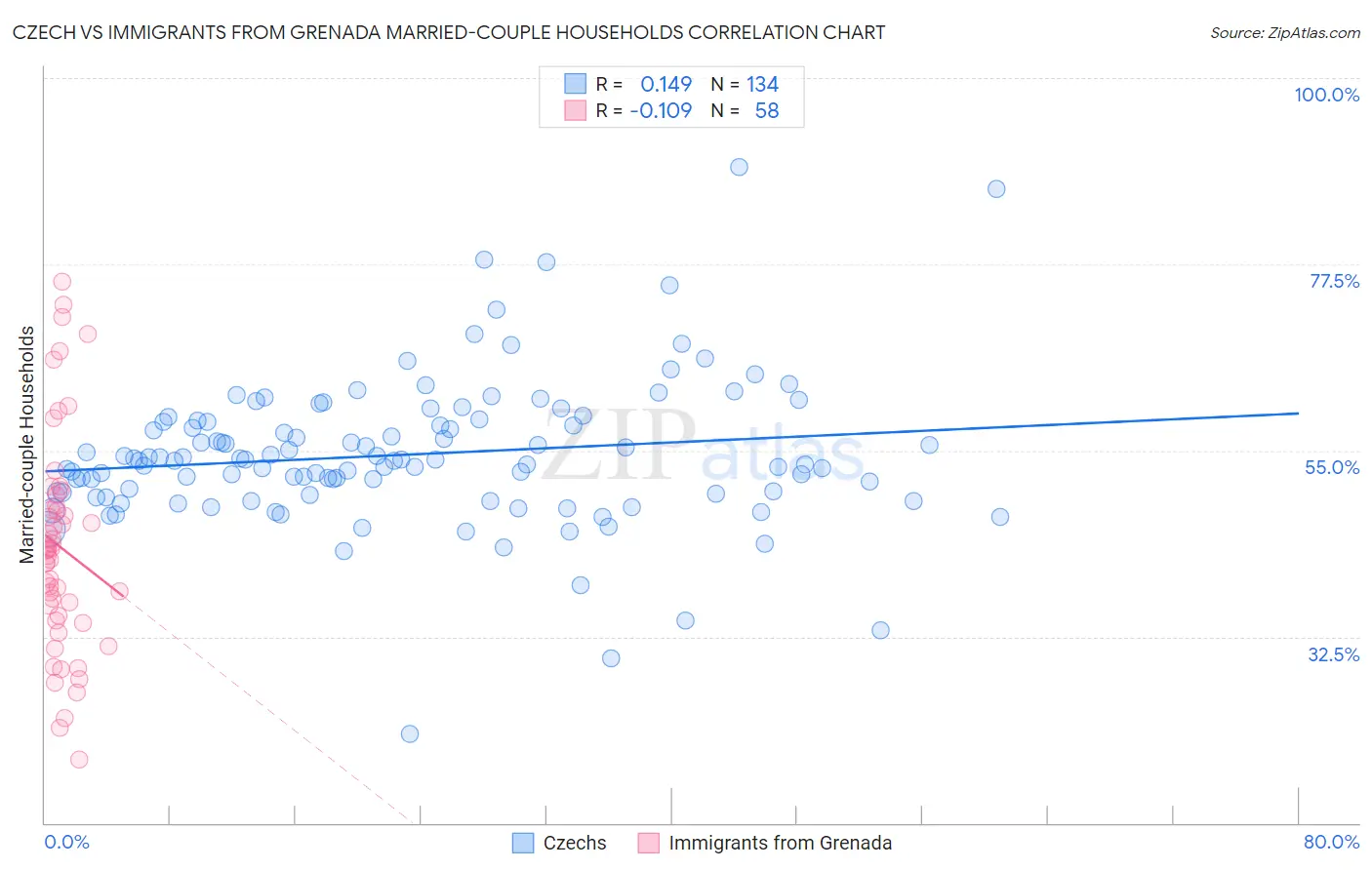 Czech vs Immigrants from Grenada Married-couple Households
