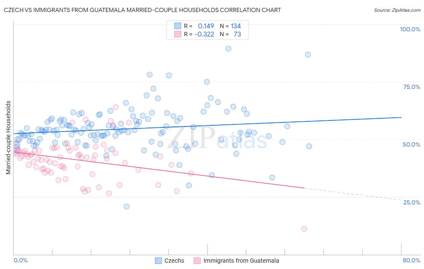 Czech vs Immigrants from Guatemala Married-couple Households