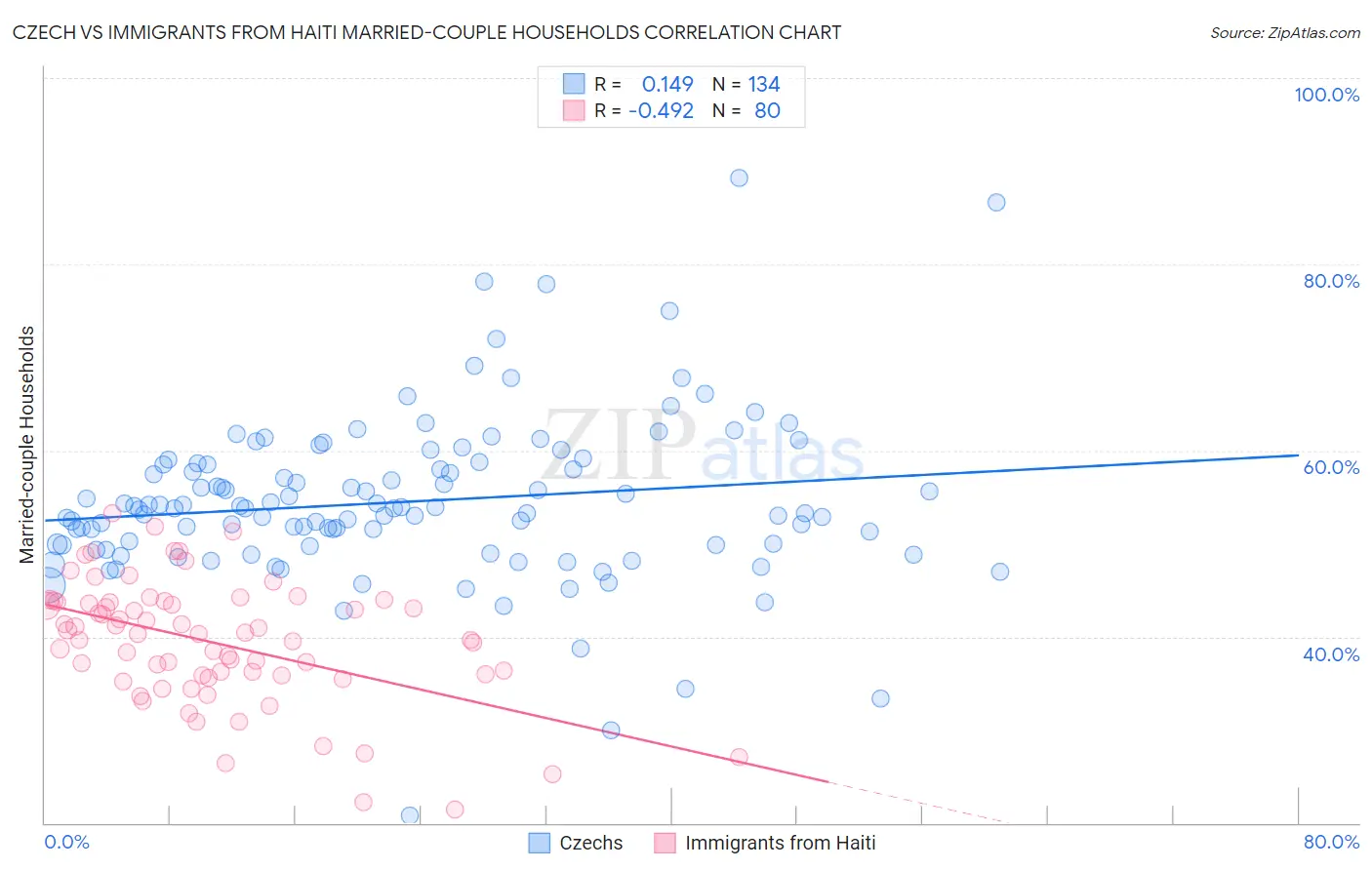 Czech vs Immigrants from Haiti Married-couple Households