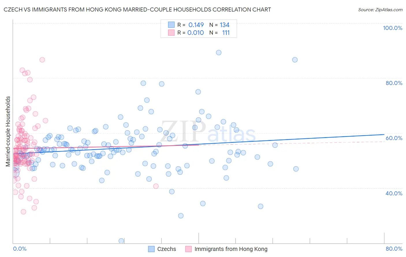 Czech vs Immigrants from Hong Kong Married-couple Households