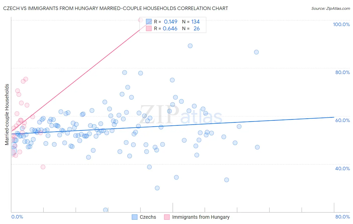 Czech vs Immigrants from Hungary Married-couple Households