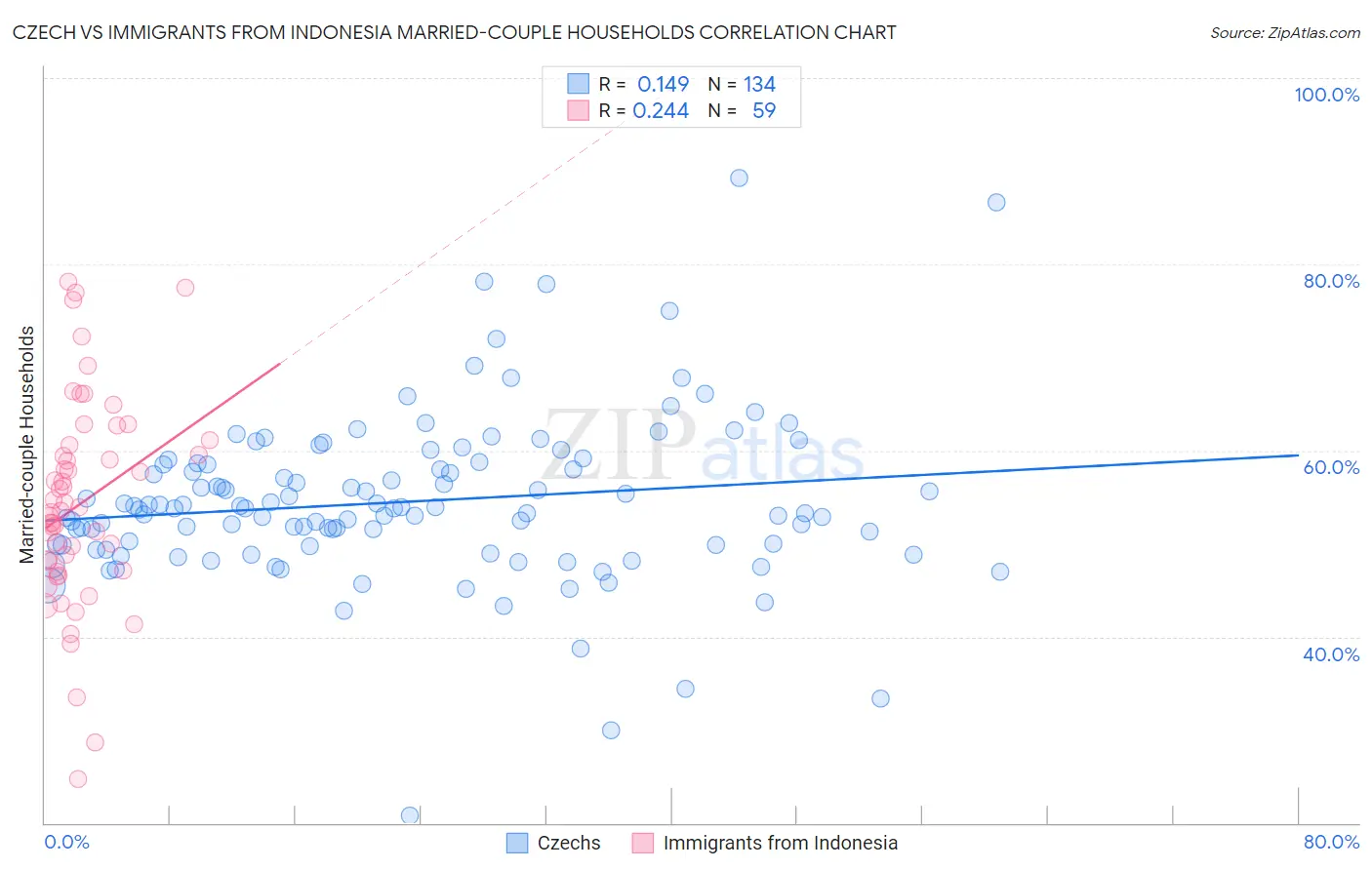 Czech vs Immigrants from Indonesia Married-couple Households