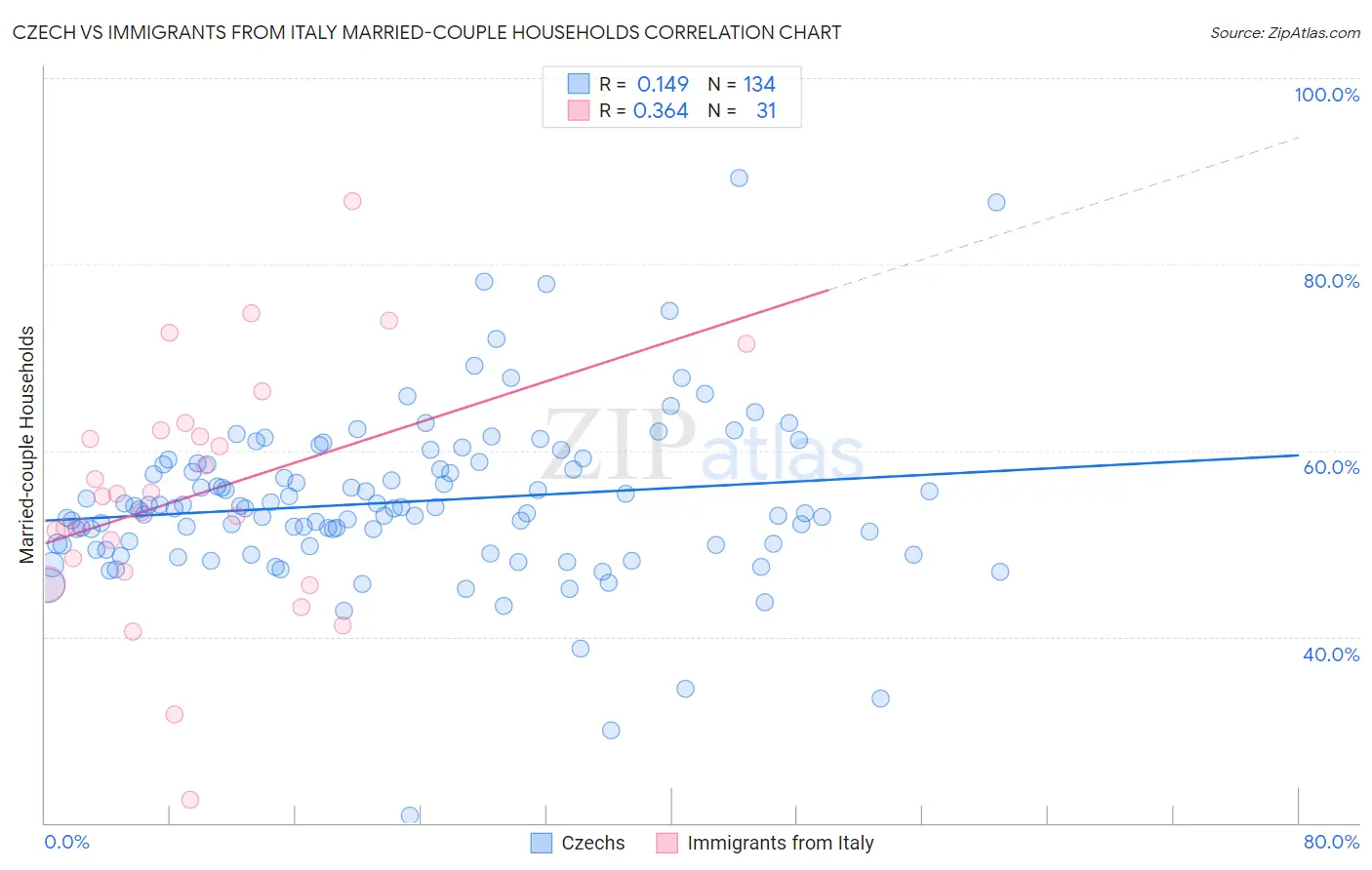 Czech vs Immigrants from Italy Married-couple Households