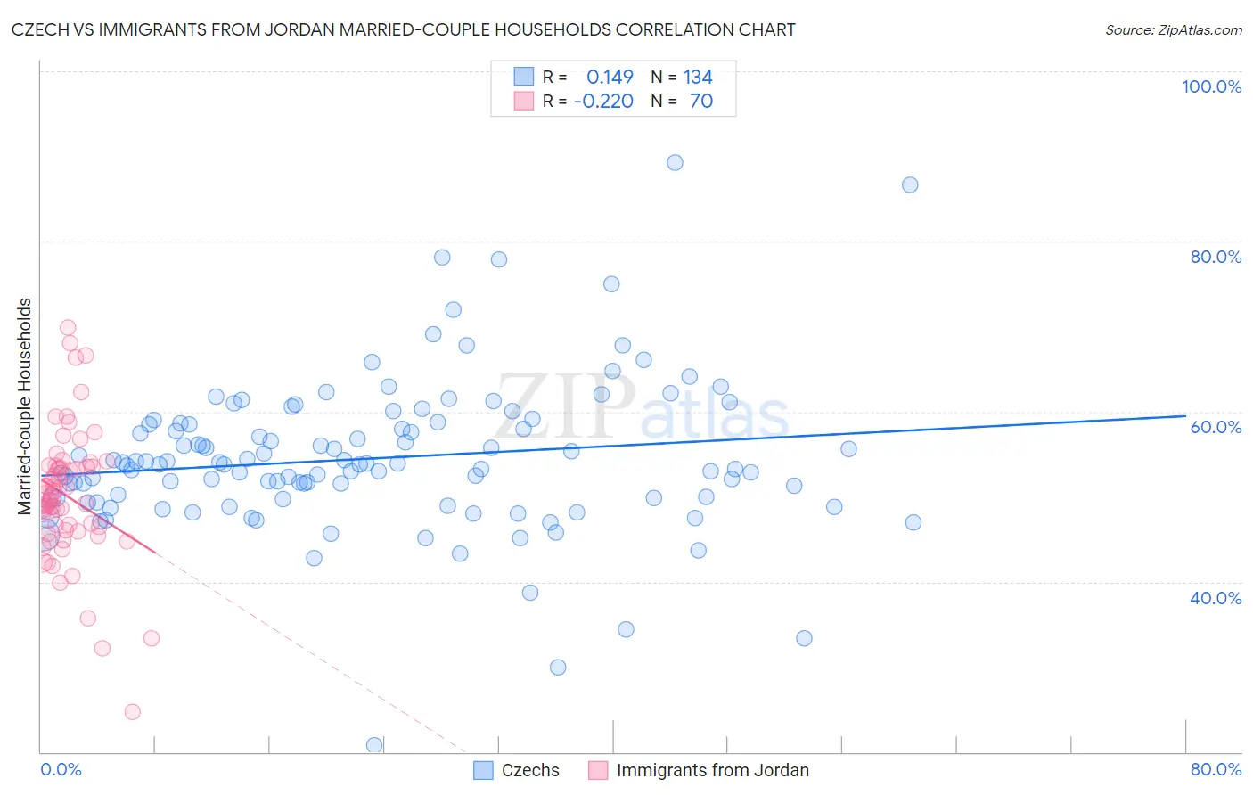 Czech vs Immigrants from Jordan Married-couple Households