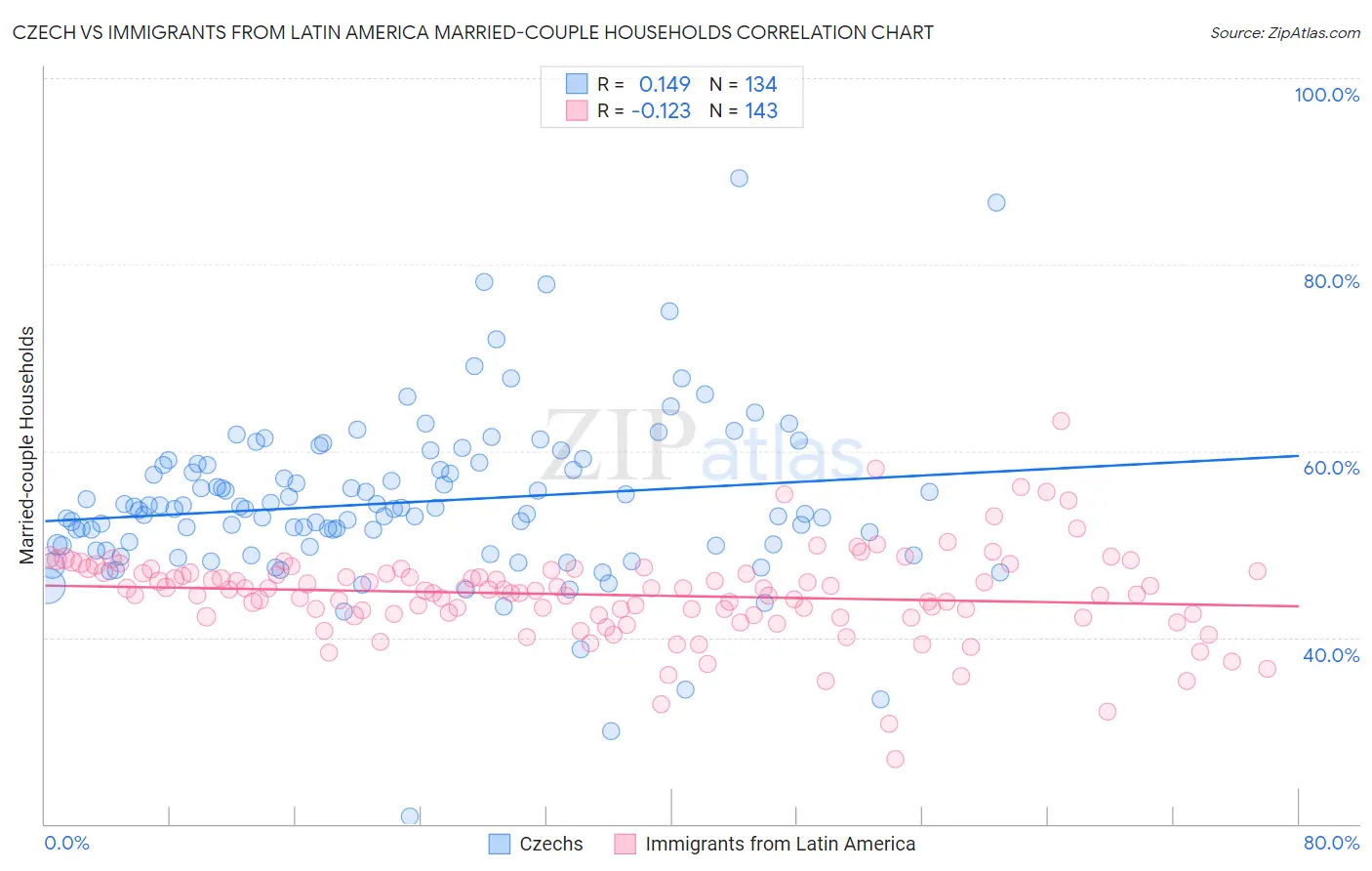 Czech vs Immigrants from Latin America Married-couple Households