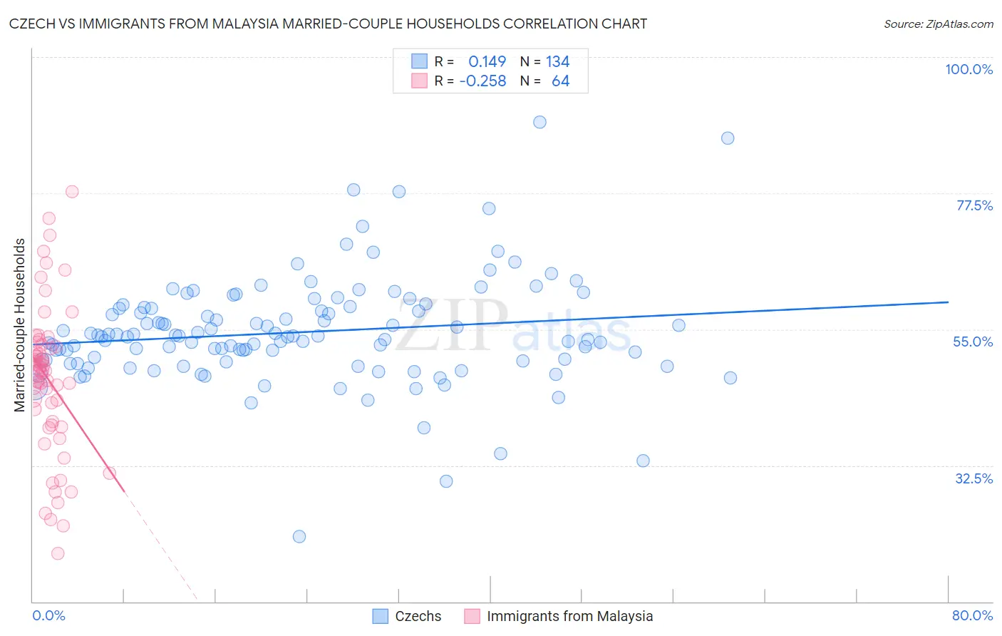 Czech vs Immigrants from Malaysia Married-couple Households