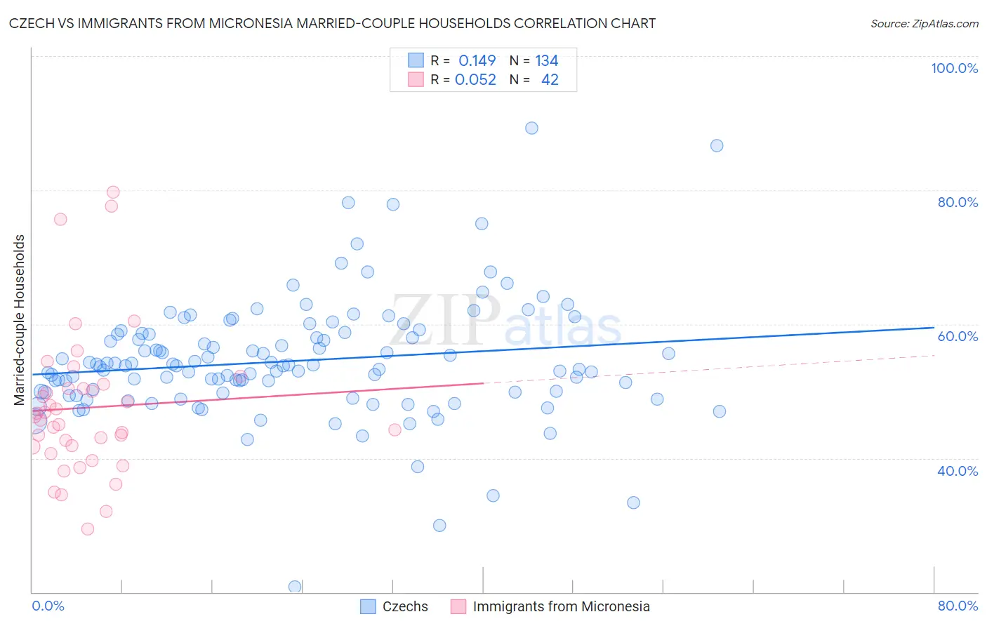 Czech vs Immigrants from Micronesia Married-couple Households