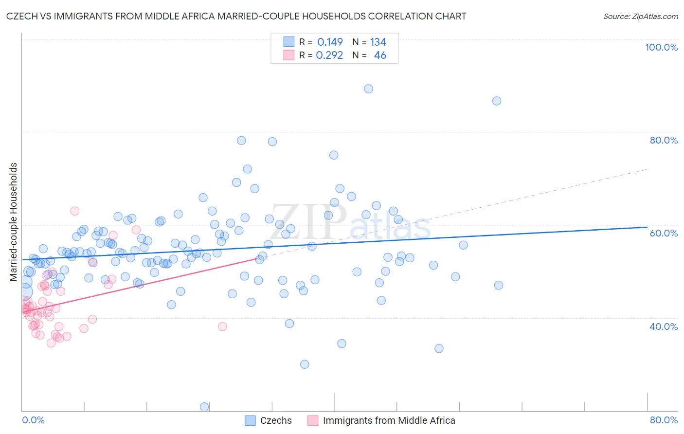 Czech vs Immigrants from Middle Africa Married-couple Households