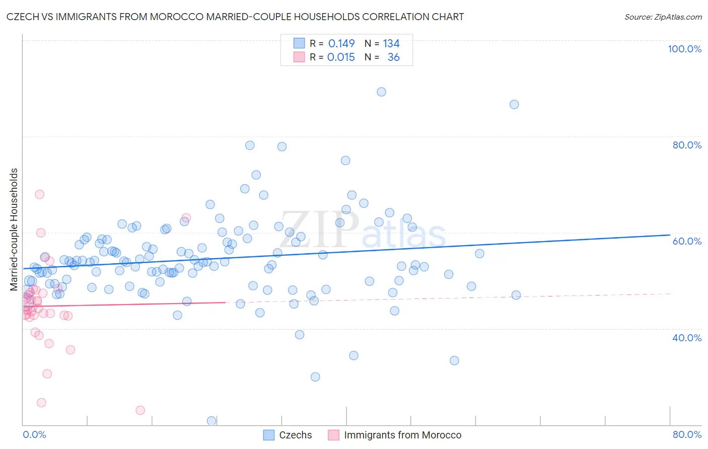 Czech vs Immigrants from Morocco Married-couple Households