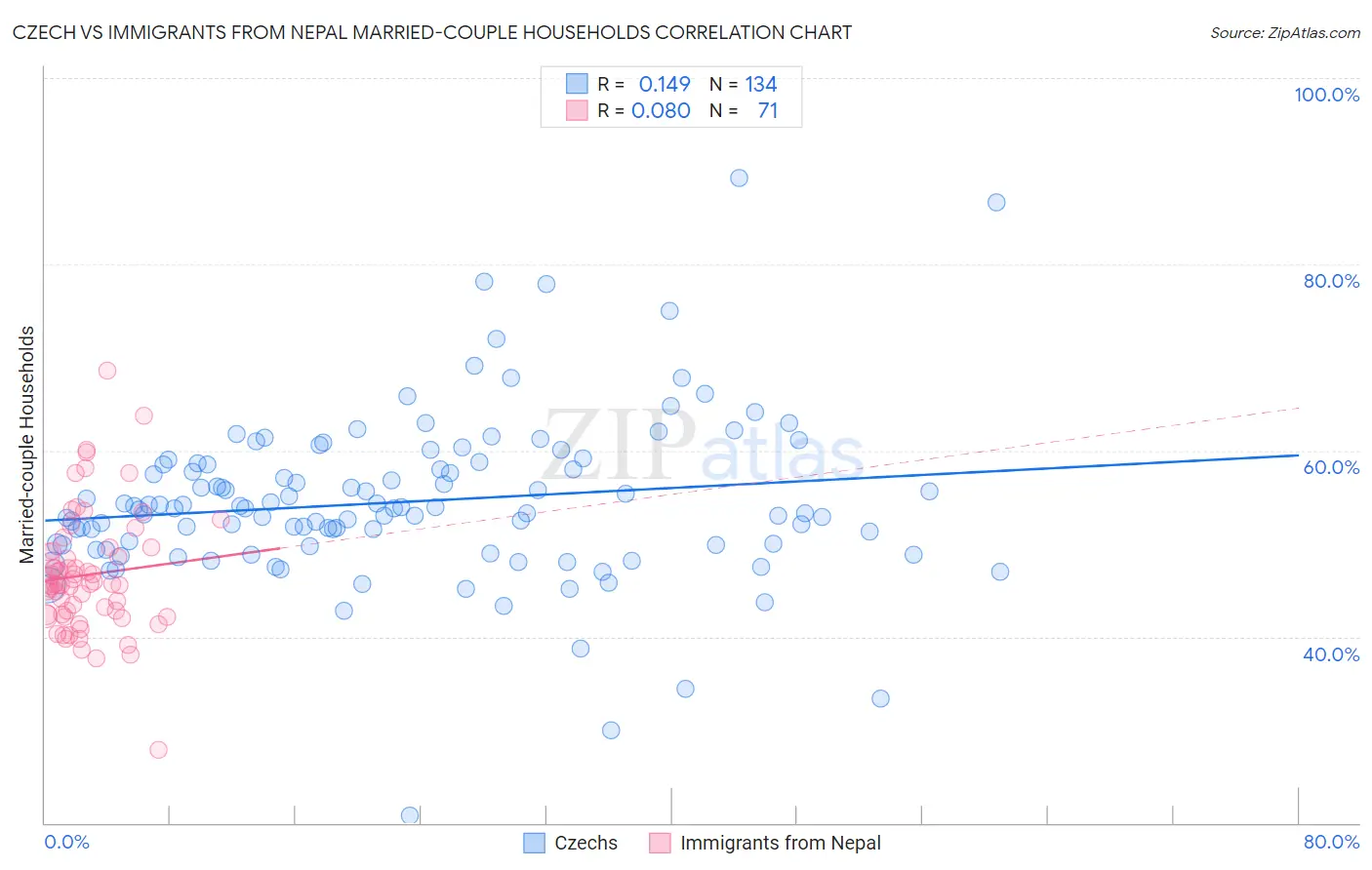 Czech vs Immigrants from Nepal Married-couple Households