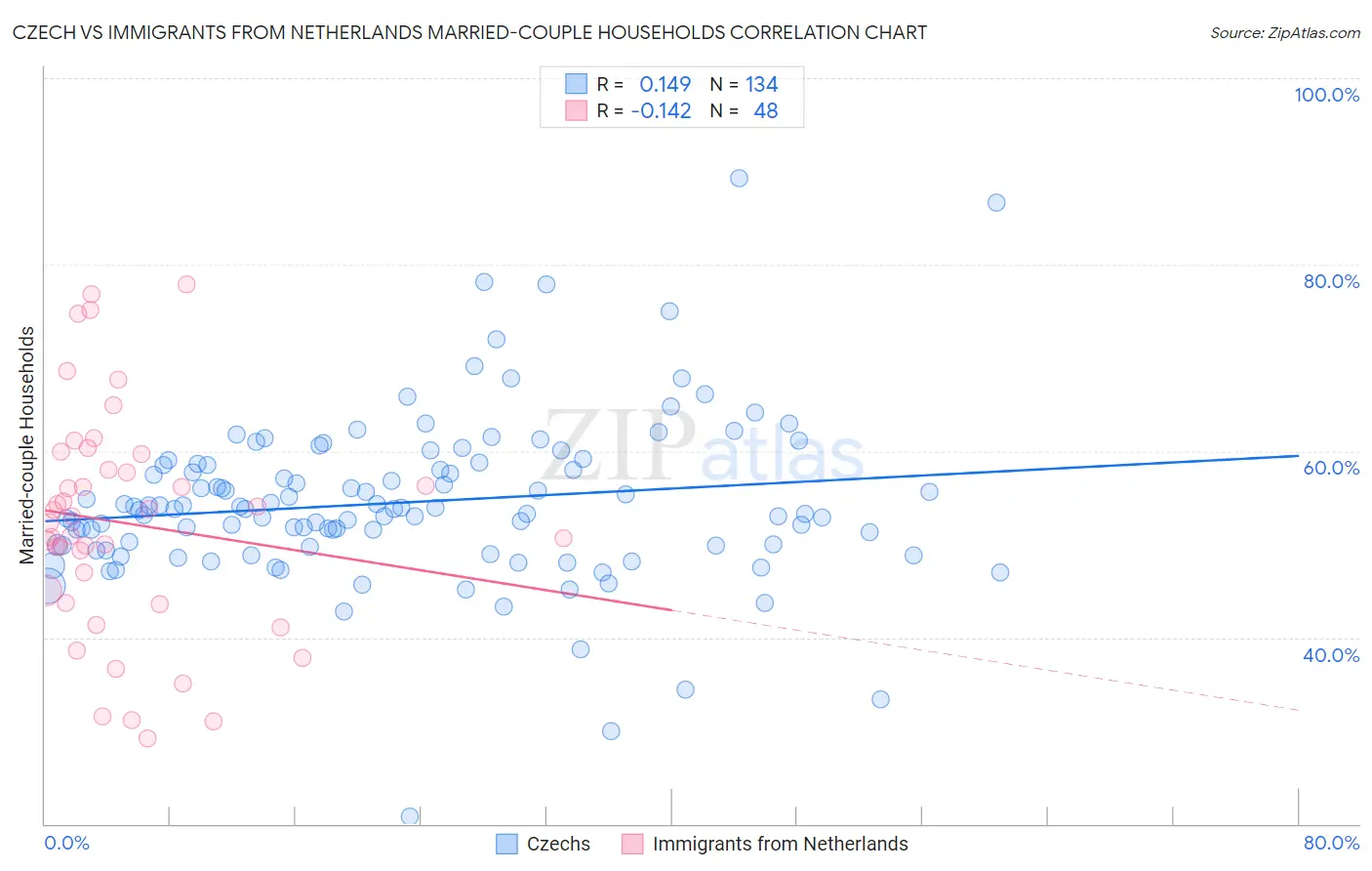 Czech vs Immigrants from Netherlands Married-couple Households