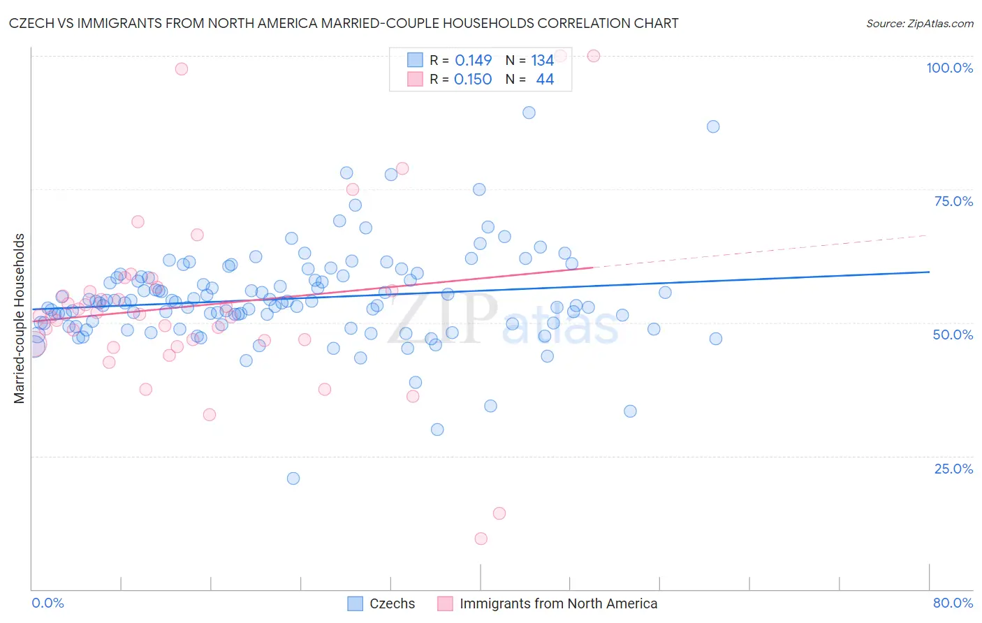 Czech vs Immigrants from North America Married-couple Households