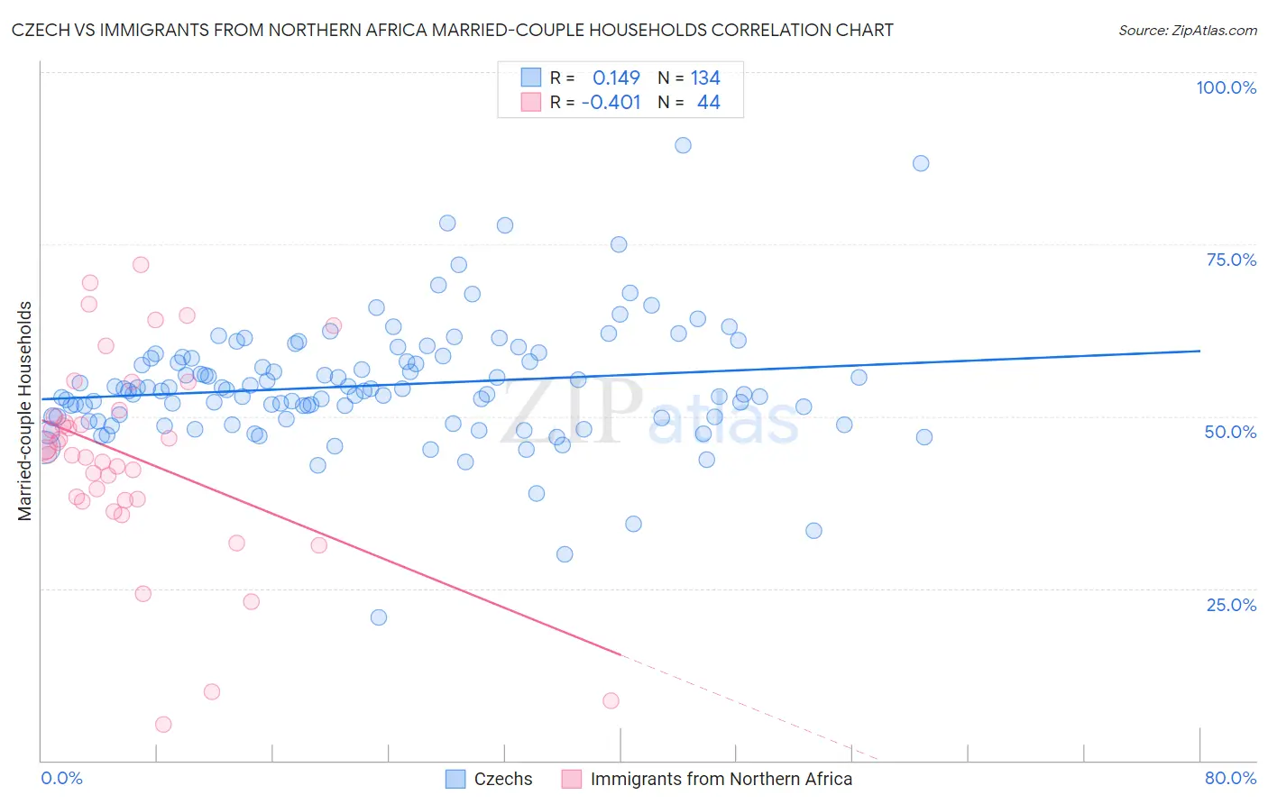 Czech vs Immigrants from Northern Africa Married-couple Households