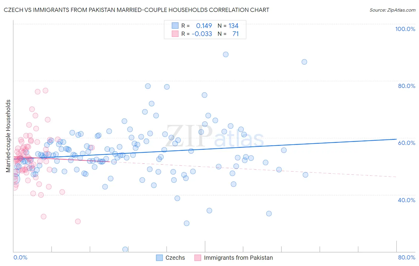 Czech vs Immigrants from Pakistan Married-couple Households