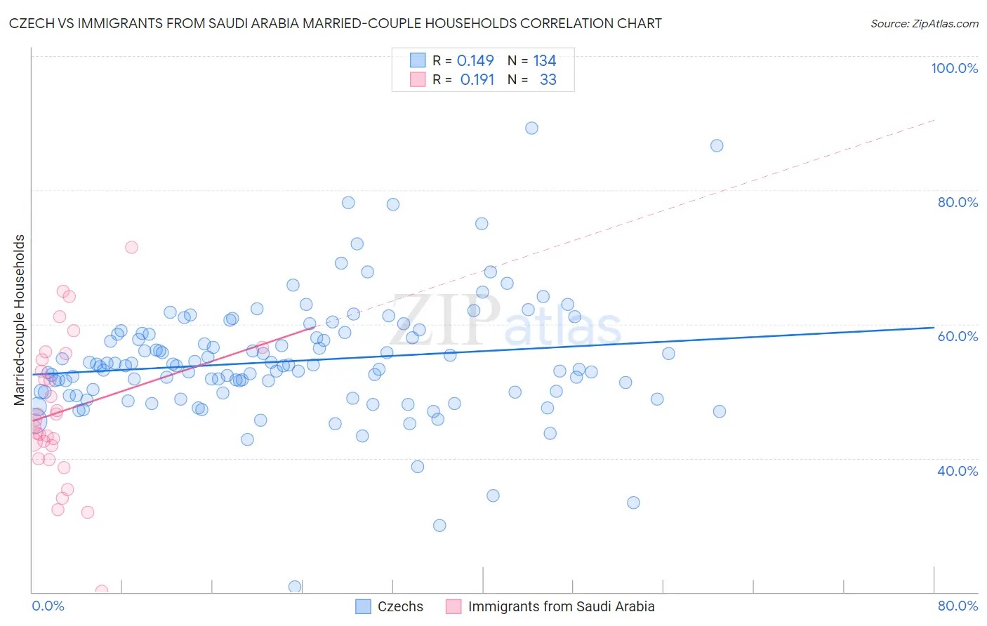 Czech vs Immigrants from Saudi Arabia Married-couple Households