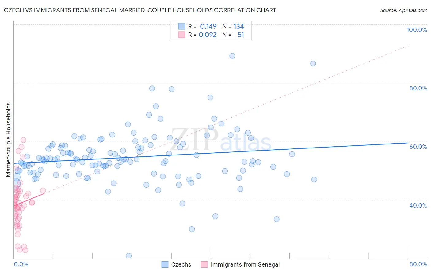 Czech vs Immigrants from Senegal Married-couple Households