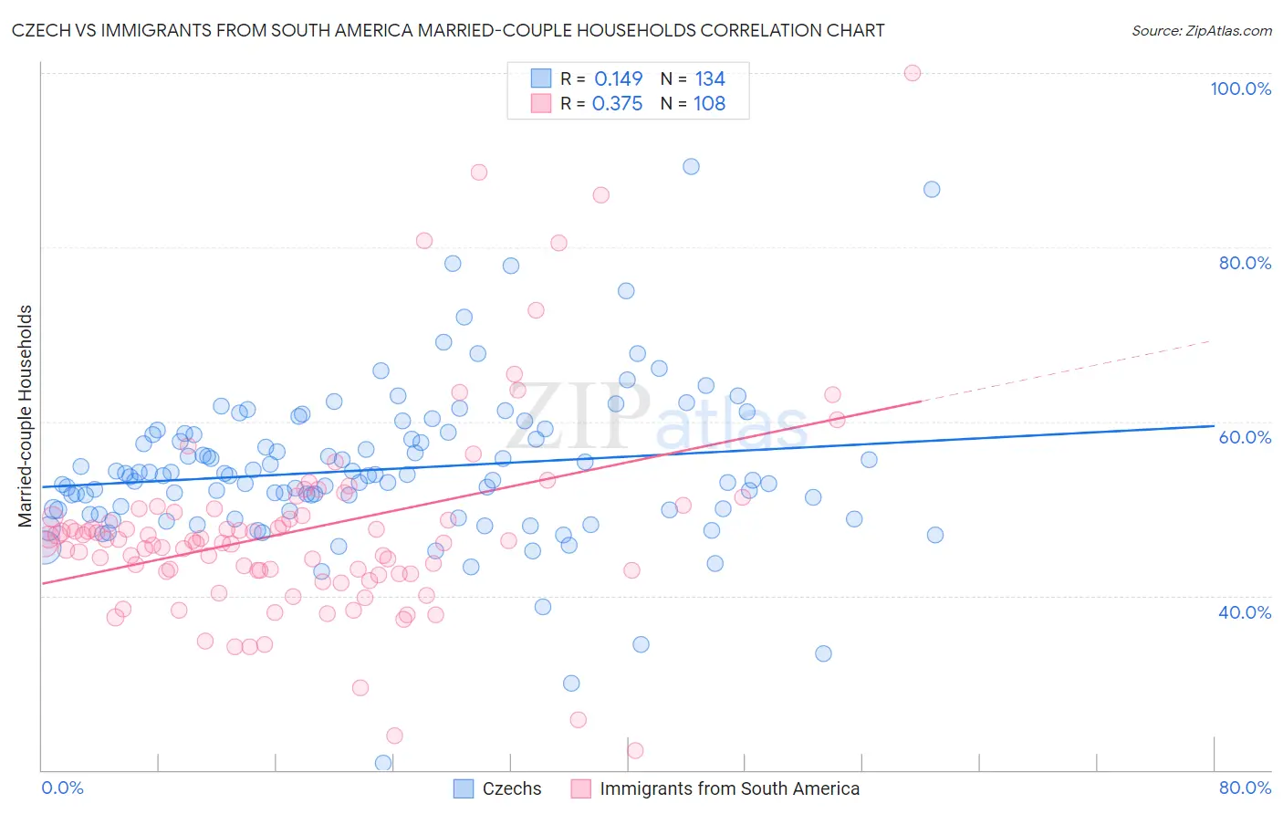 Czech vs Immigrants from South America Married-couple Households