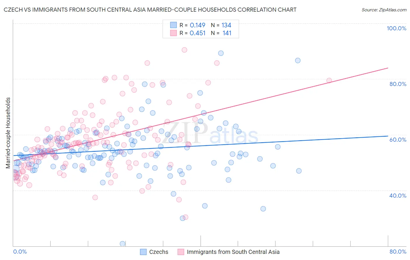 Czech vs Immigrants from South Central Asia Married-couple Households