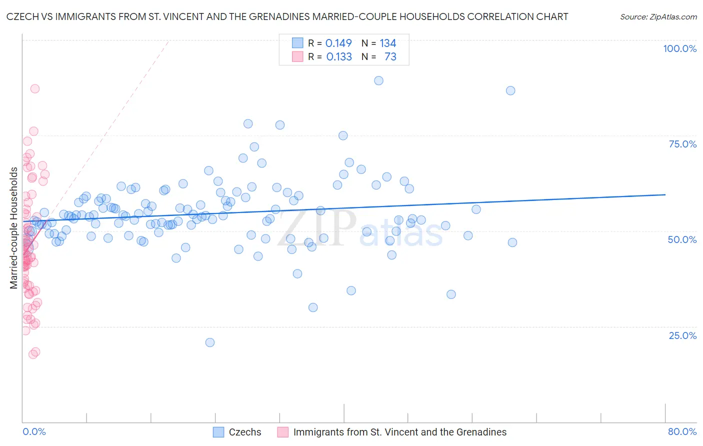 Czech vs Immigrants from St. Vincent and the Grenadines Married-couple Households