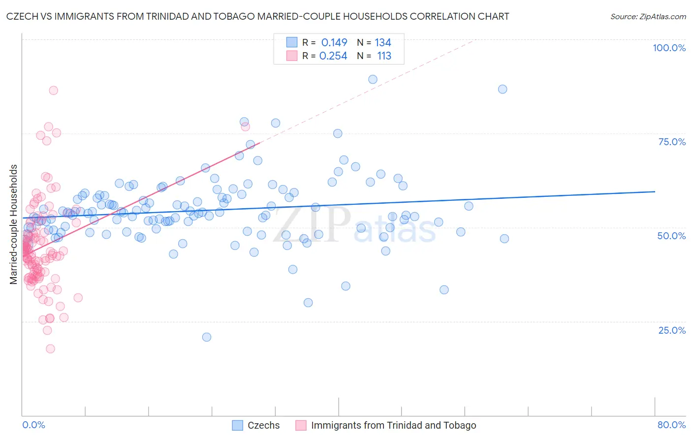 Czech vs Immigrants from Trinidad and Tobago Married-couple Households