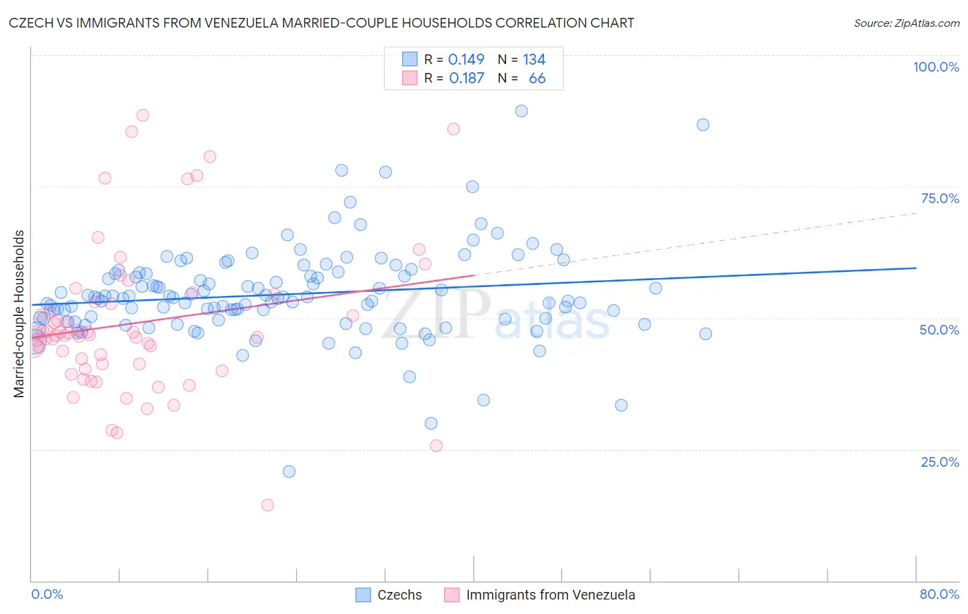Czech vs Immigrants from Venezuela Married-couple Households