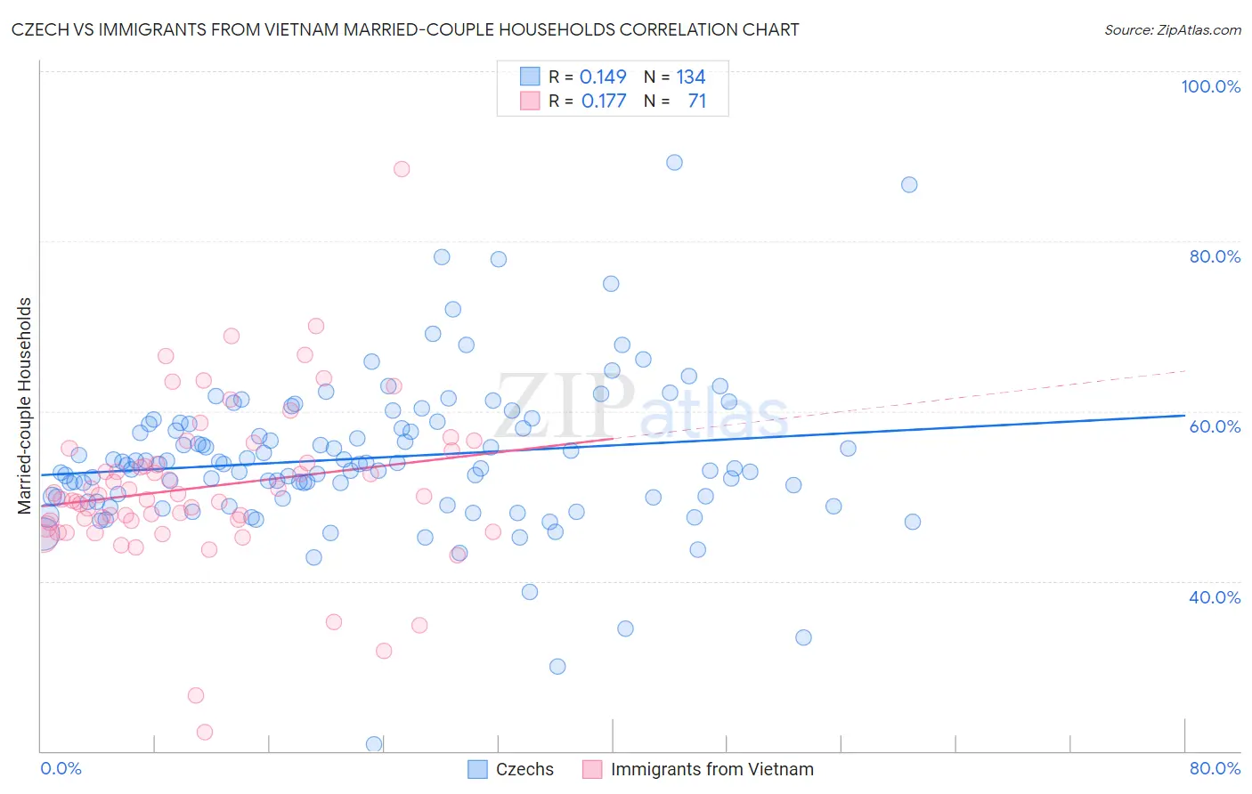 Czech vs Immigrants from Vietnam Married-couple Households