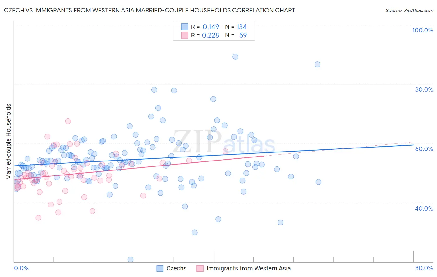 Czech vs Immigrants from Western Asia Married-couple Households
