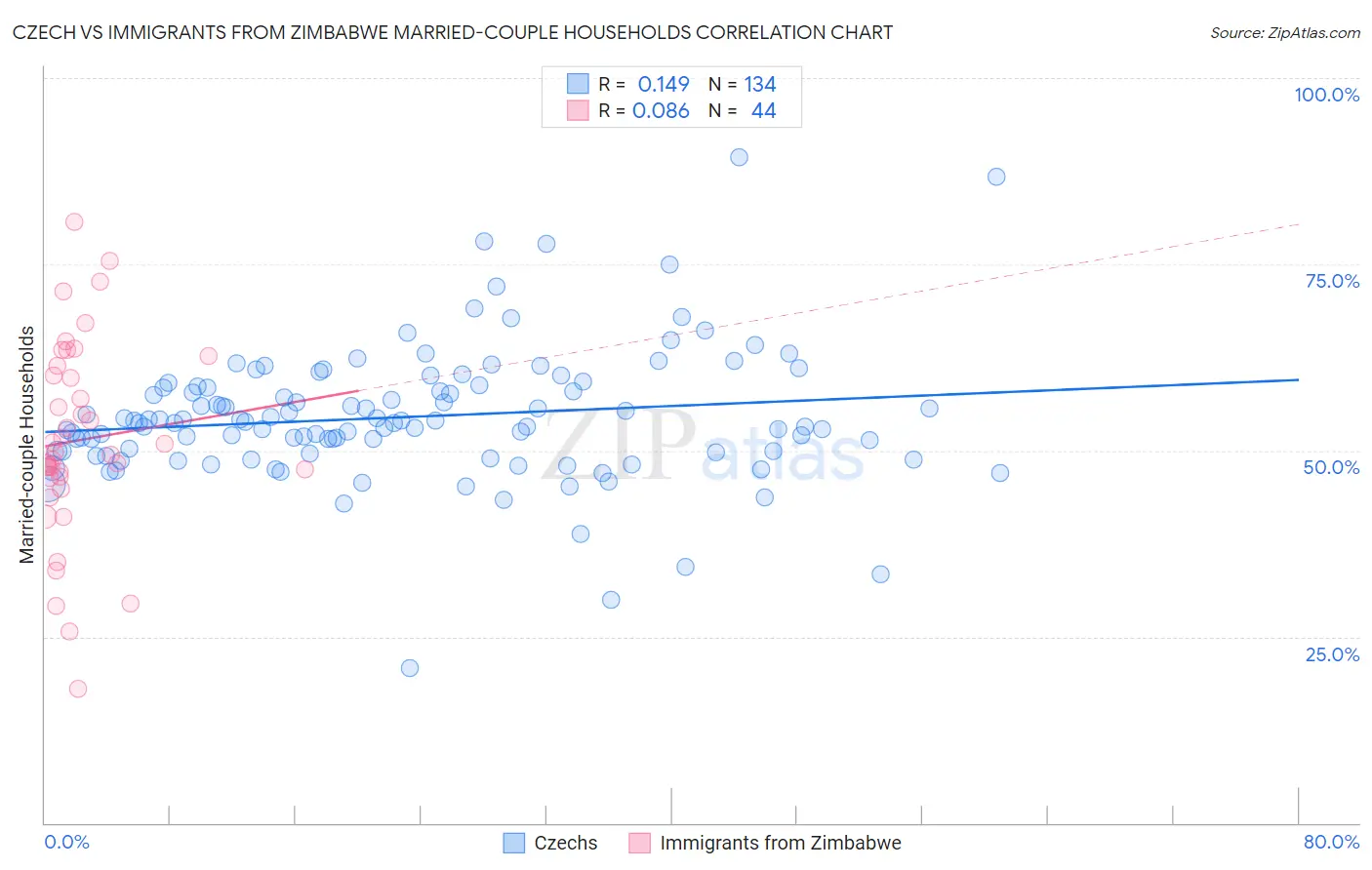 Czech vs Immigrants from Zimbabwe Married-couple Households