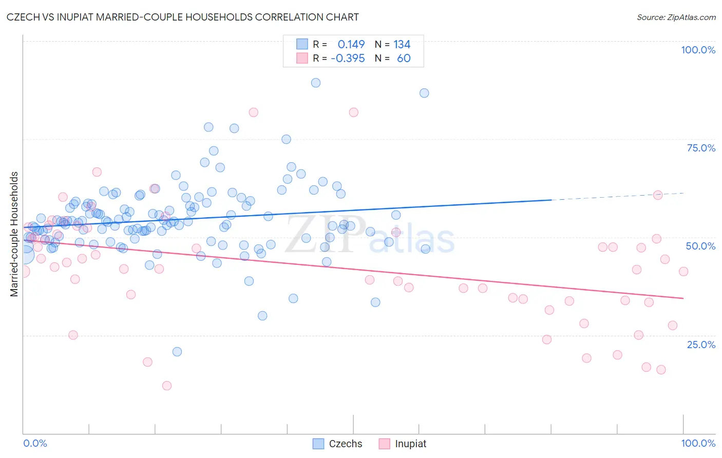 Czech vs Inupiat Married-couple Households