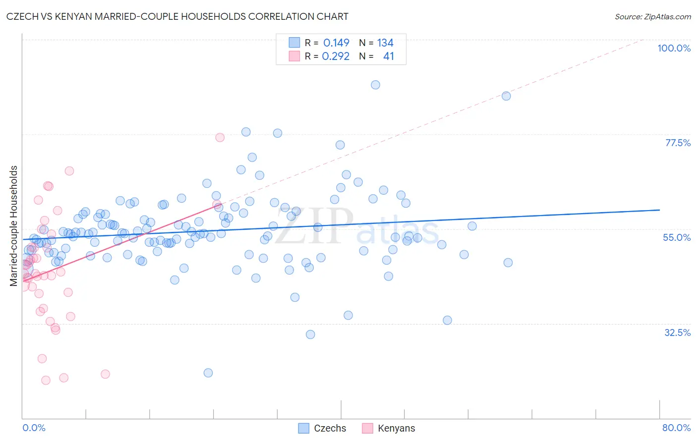 Czech vs Kenyan Married-couple Households