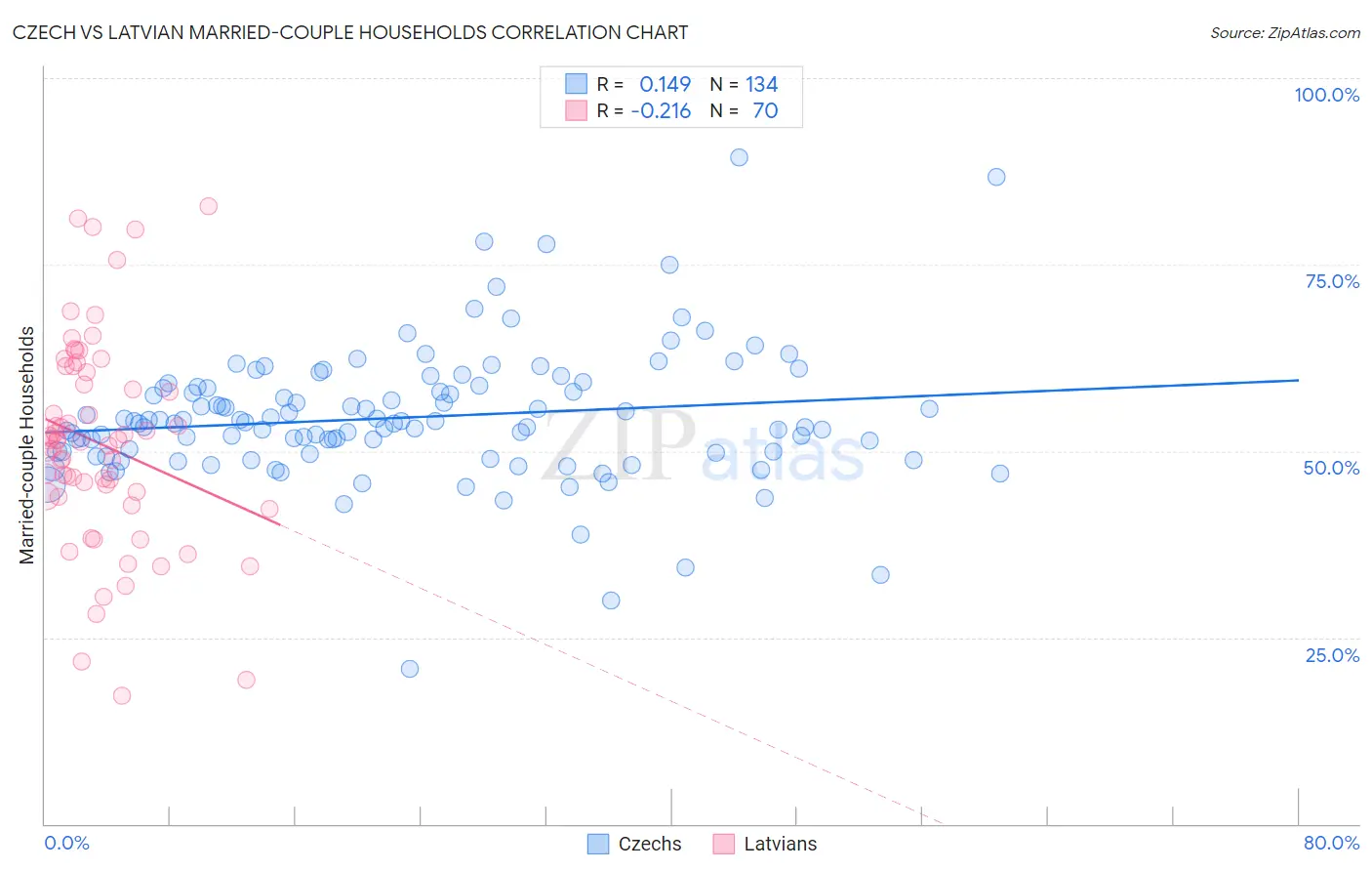 Czech vs Latvian Married-couple Households
