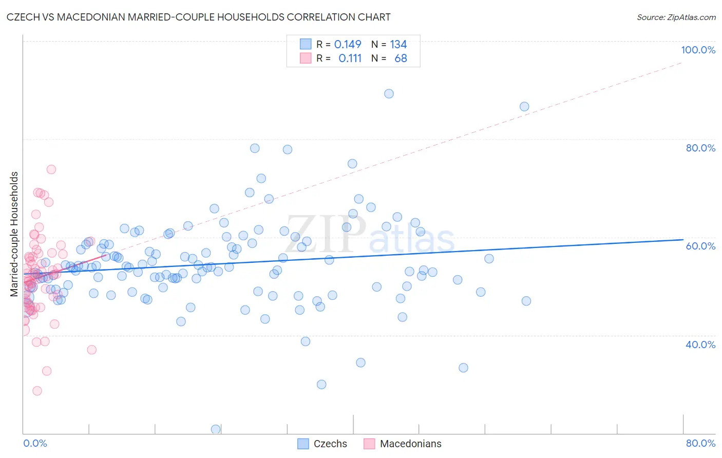 Czech vs Macedonian Married-couple Households