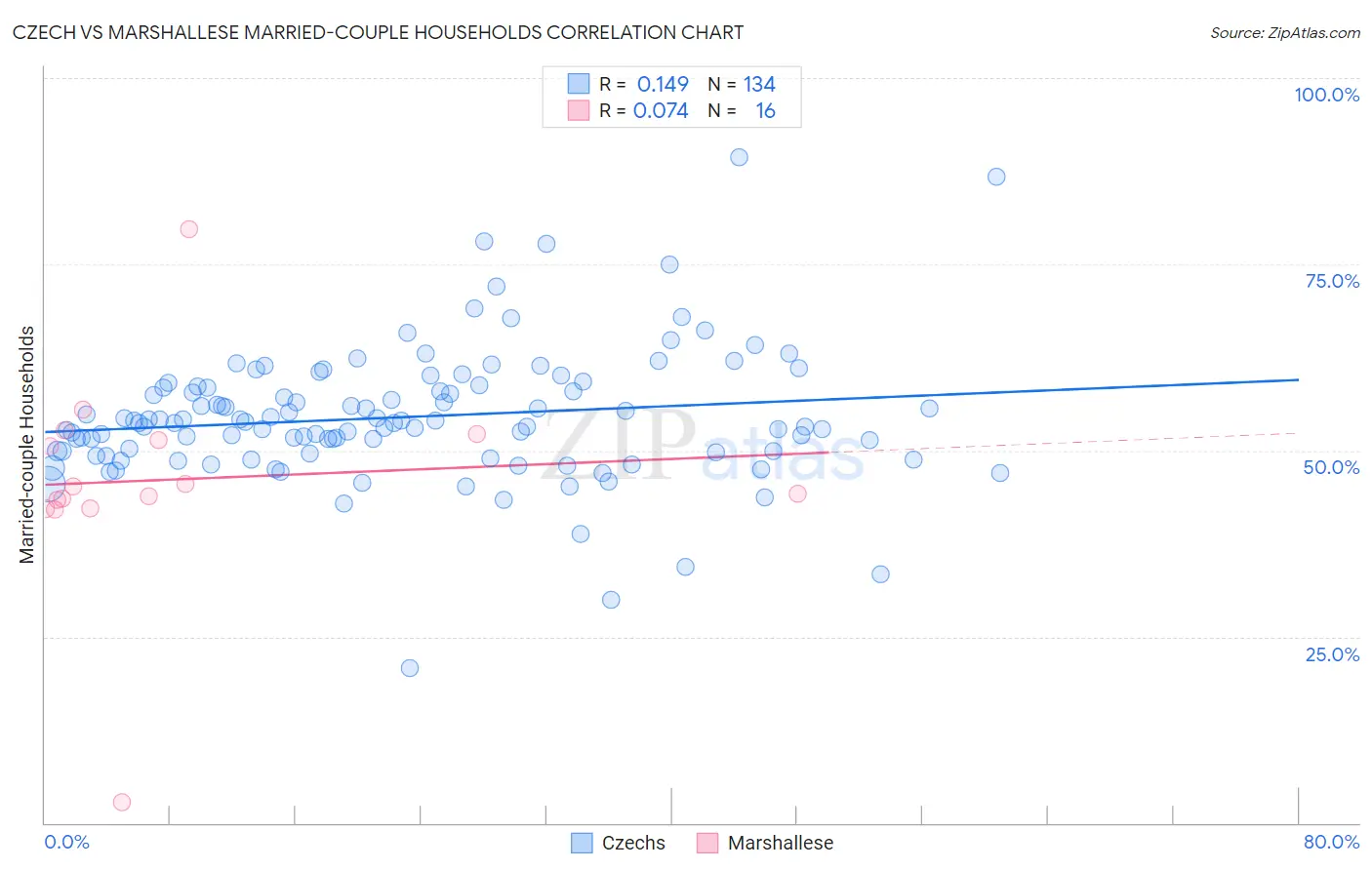 Czech vs Marshallese Married-couple Households