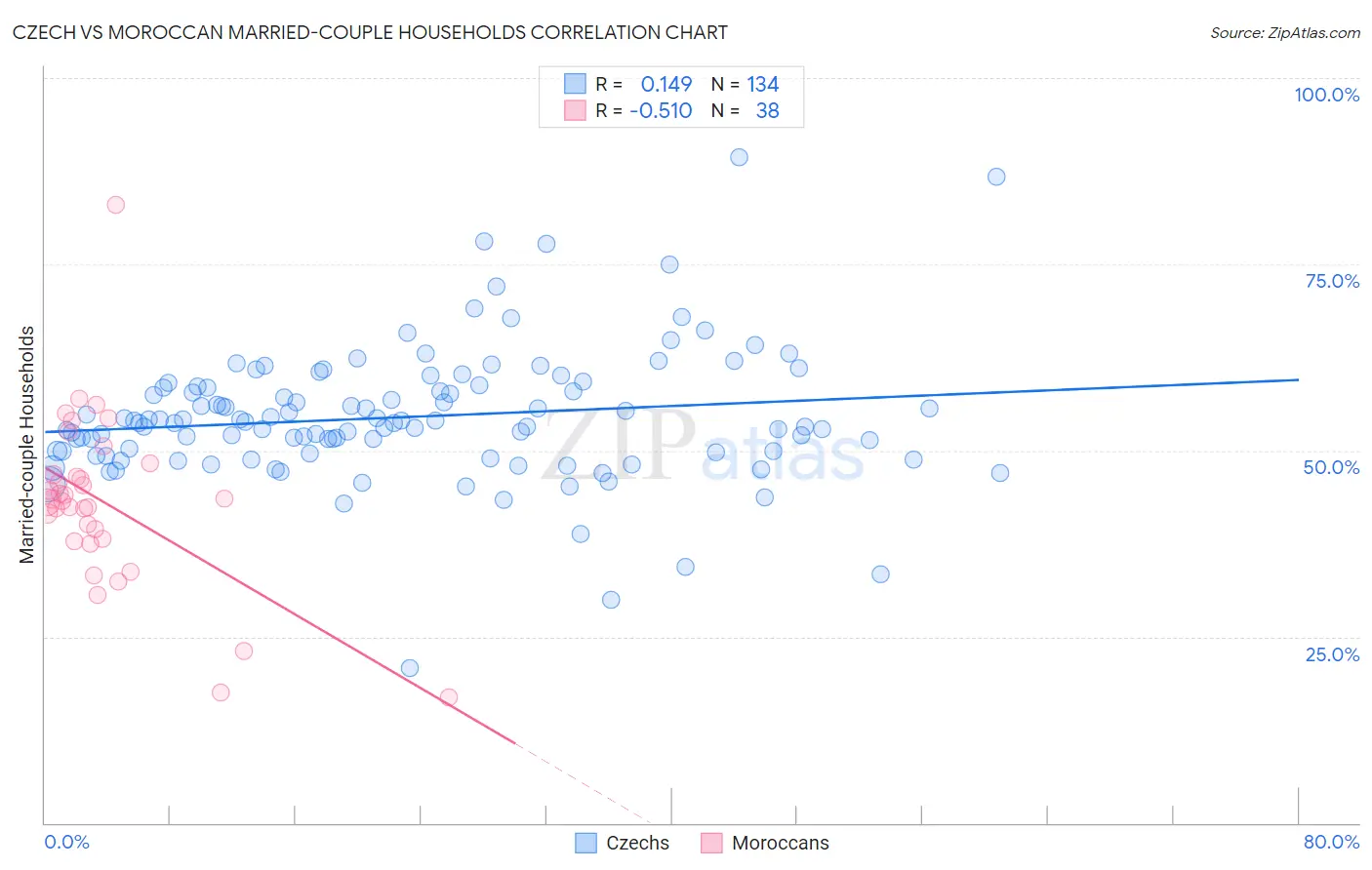 Czech vs Moroccan Married-couple Households