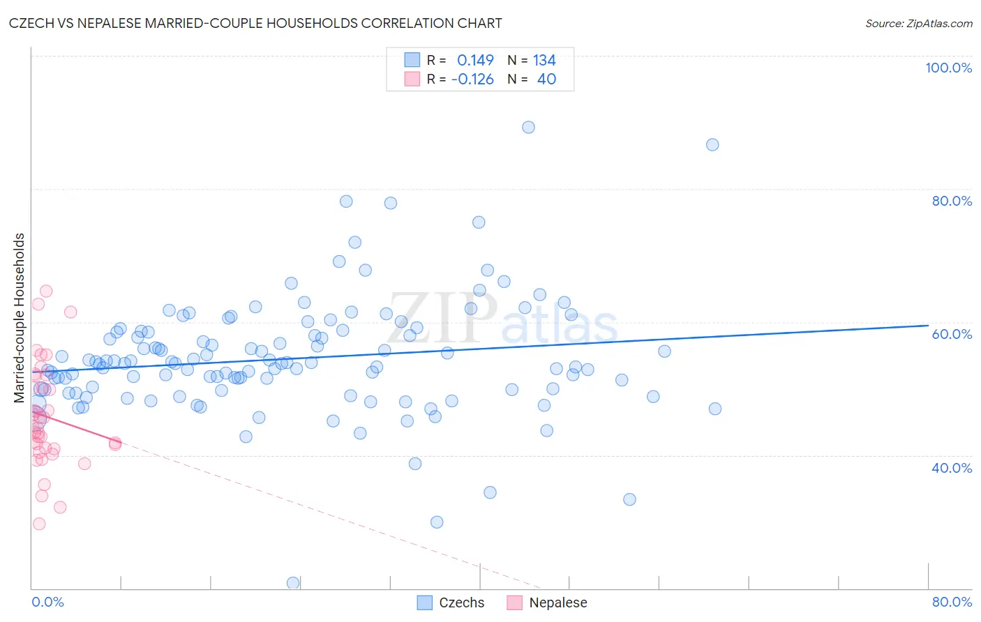 Czech vs Nepalese Married-couple Households