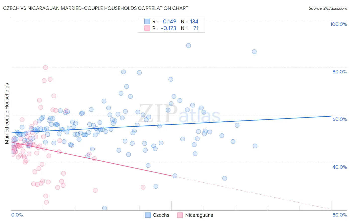 Czech vs Nicaraguan Married-couple Households