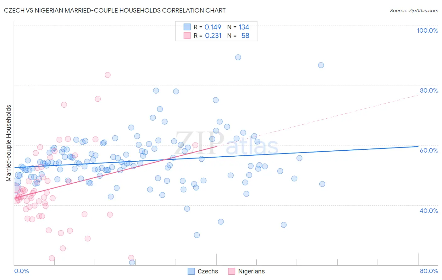 Czech vs Nigerian Married-couple Households